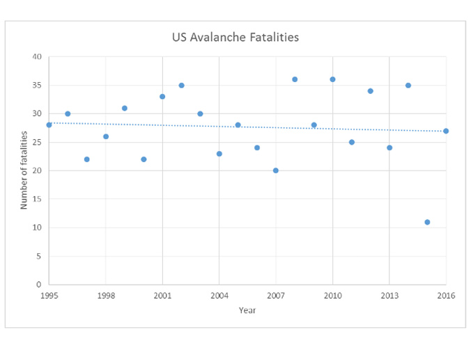Figure 1: U.S. avalanche fatalities from the 1994/95 winter through the 2015/16 winter. The slightly decreasing least squares trend line is not statistically significant (p = 0.7), indicating that there is no statistical evidence of a change in the number of avalanche fatalities during this time period.