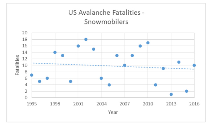 Figure 2: The number of snowmobile avalanche fatalities, like the overall fatality rate, has not changed over the past 22 seasons. The slightly decreasing trend line is not statistically significant (p = 0.6).