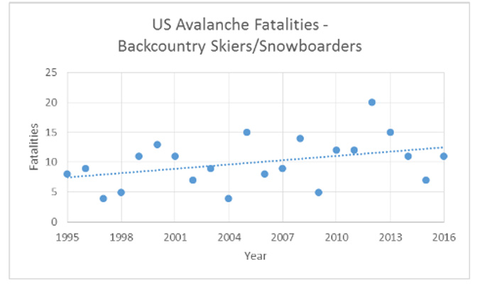 Figure 3: The number of backcountry skier and snowboarder avalanche fatalities is also relatively flat, though there is some statistical evidence (p = 0.07) of a slight increase over the time period.
